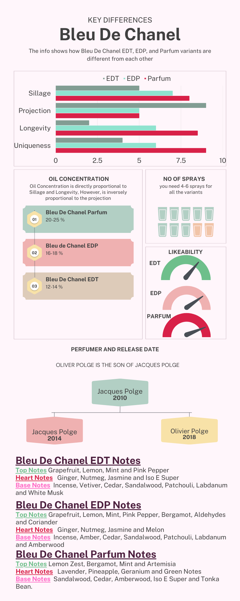 Bleu De Chanel key differences between EDT, EDP and Parfum variants, From Notes to sillage and projection alongside longevity. These are different perfumes, however, each variant reminds you of others but with different accords.